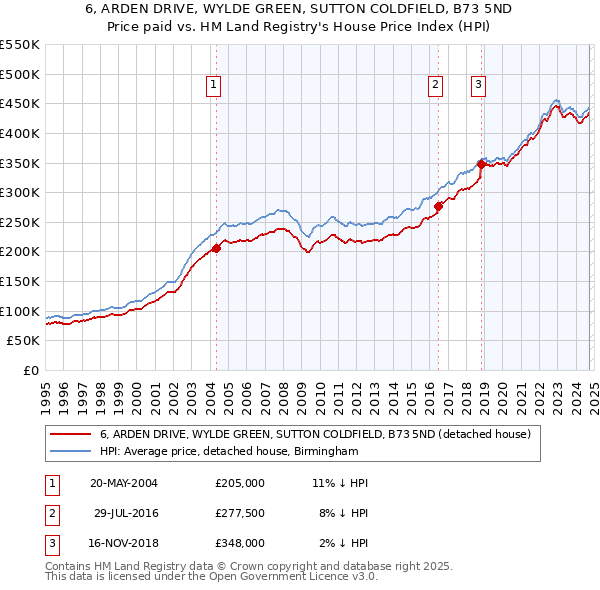 6, ARDEN DRIVE, WYLDE GREEN, SUTTON COLDFIELD, B73 5ND: Price paid vs HM Land Registry's House Price Index