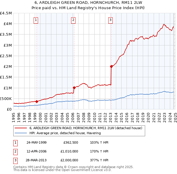 6, ARDLEIGH GREEN ROAD, HORNCHURCH, RM11 2LW: Price paid vs HM Land Registry's House Price Index