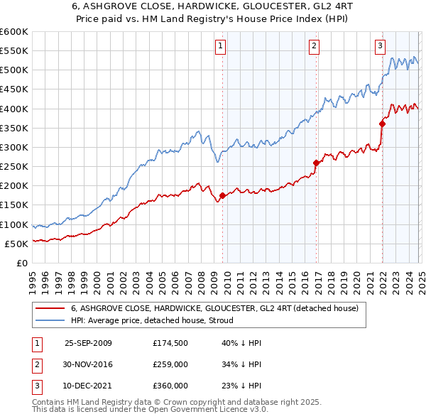 6, ASHGROVE CLOSE, HARDWICKE, GLOUCESTER, GL2 4RT: Price paid vs HM Land Registry's House Price Index