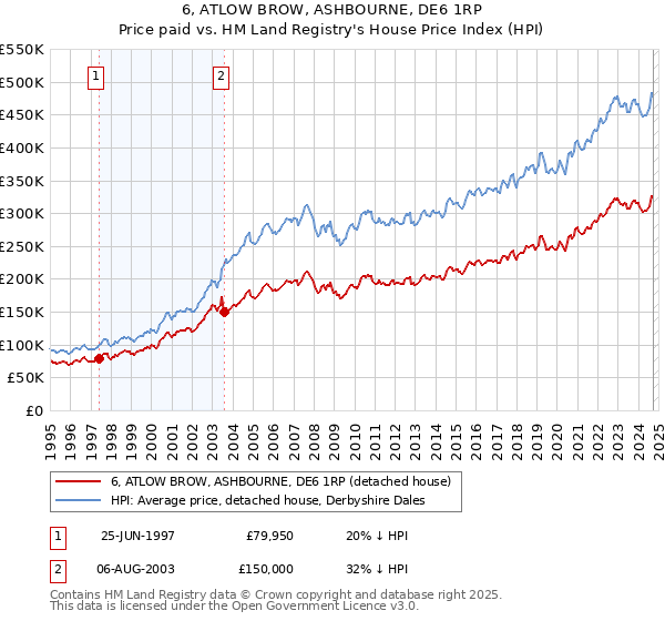 6, ATLOW BROW, ASHBOURNE, DE6 1RP: Price paid vs HM Land Registry's House Price Index