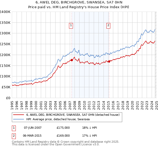 6, AWEL DEG, BIRCHGROVE, SWANSEA, SA7 0HN: Price paid vs HM Land Registry's House Price Index