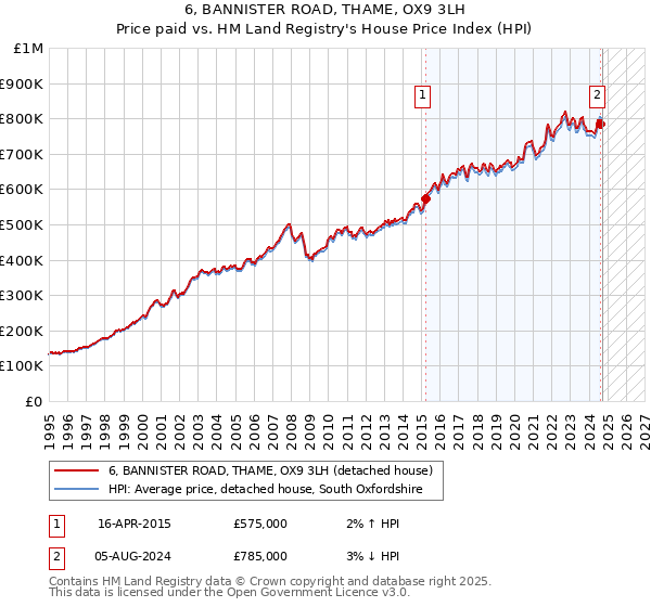 6, BANNISTER ROAD, THAME, OX9 3LH: Price paid vs HM Land Registry's House Price Index