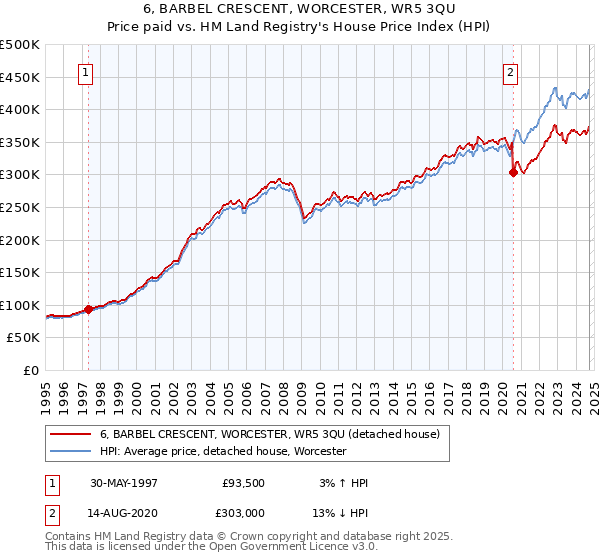 6, BARBEL CRESCENT, WORCESTER, WR5 3QU: Price paid vs HM Land Registry's House Price Index