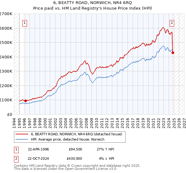 6, BEATTY ROAD, NORWICH, NR4 6RQ: Price paid vs HM Land Registry's House Price Index