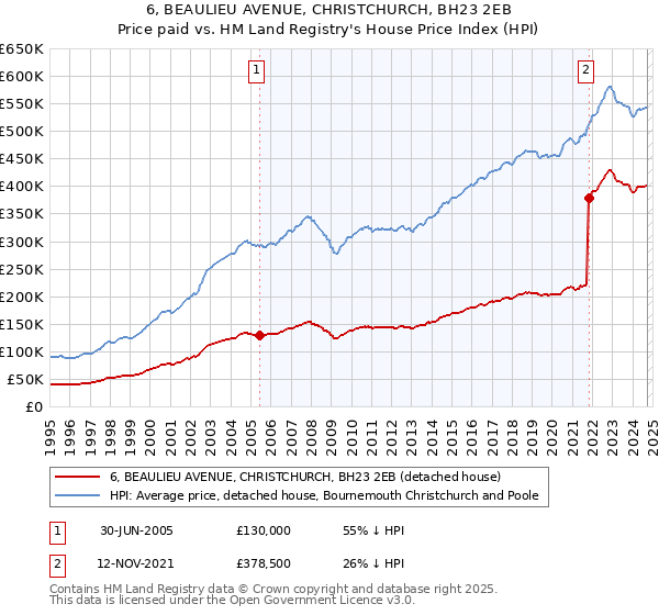 6, BEAULIEU AVENUE, CHRISTCHURCH, BH23 2EB: Price paid vs HM Land Registry's House Price Index