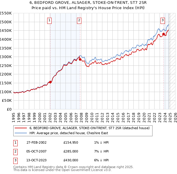 6, BEDFORD GROVE, ALSAGER, STOKE-ON-TRENT, ST7 2SR: Price paid vs HM Land Registry's House Price Index