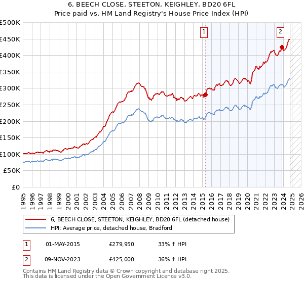 6, BEECH CLOSE, STEETON, KEIGHLEY, BD20 6FL: Price paid vs HM Land Registry's House Price Index