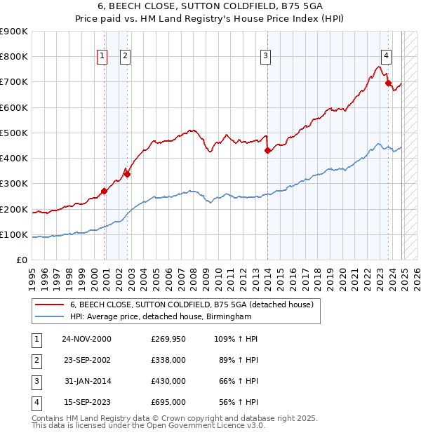 6, BEECH CLOSE, SUTTON COLDFIELD, B75 5GA: Price paid vs HM Land Registry's House Price Index