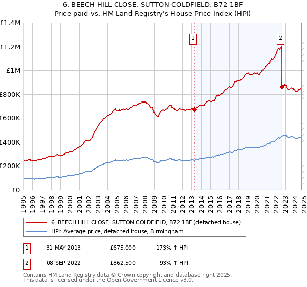 6, BEECH HILL CLOSE, SUTTON COLDFIELD, B72 1BF: Price paid vs HM Land Registry's House Price Index