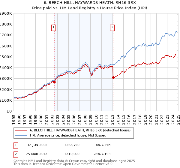 6, BEECH HILL, HAYWARDS HEATH, RH16 3RX: Price paid vs HM Land Registry's House Price Index