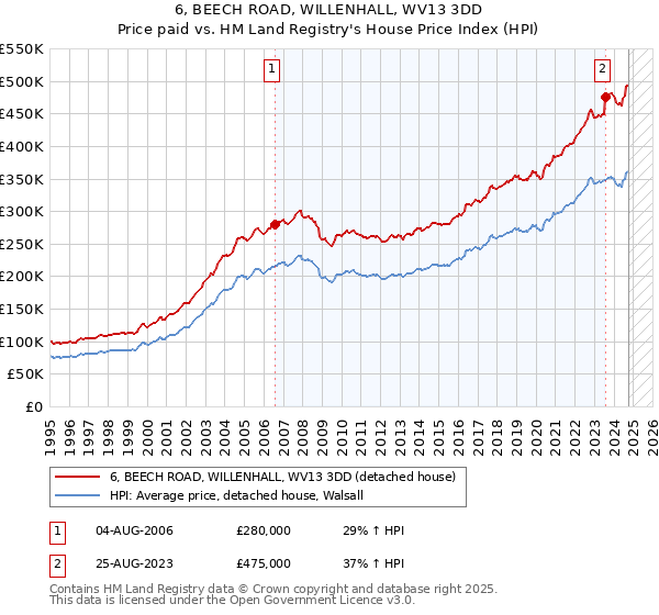 6, BEECH ROAD, WILLENHALL, WV13 3DD: Price paid vs HM Land Registry's House Price Index