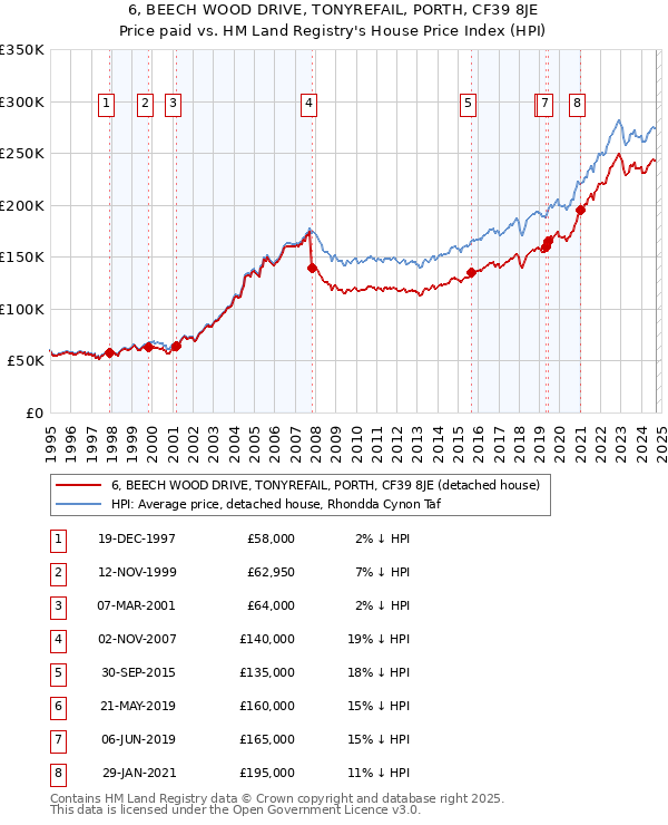 6, BEECH WOOD DRIVE, TONYREFAIL, PORTH, CF39 8JE: Price paid vs HM Land Registry's House Price Index