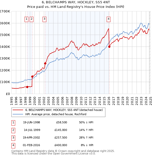 6, BELCHAMPS WAY, HOCKLEY, SS5 4NT: Price paid vs HM Land Registry's House Price Index