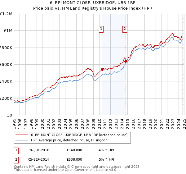 6, BELMONT CLOSE, UXBRIDGE, UB8 1RF: Price paid vs HM Land Registry's House Price Index