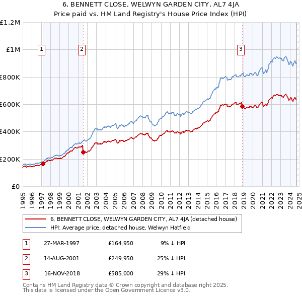 6, BENNETT CLOSE, WELWYN GARDEN CITY, AL7 4JA: Price paid vs HM Land Registry's House Price Index