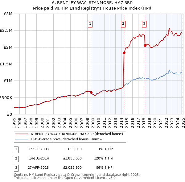 6, BENTLEY WAY, STANMORE, HA7 3RP: Price paid vs HM Land Registry's House Price Index