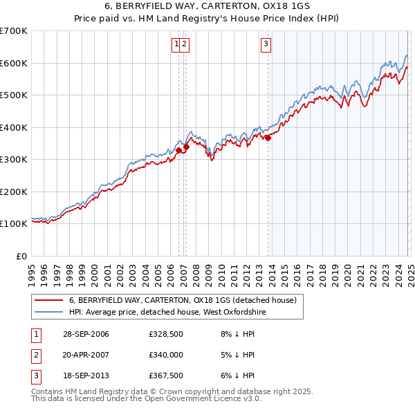 6, BERRYFIELD WAY, CARTERTON, OX18 1GS: Price paid vs HM Land Registry's House Price Index