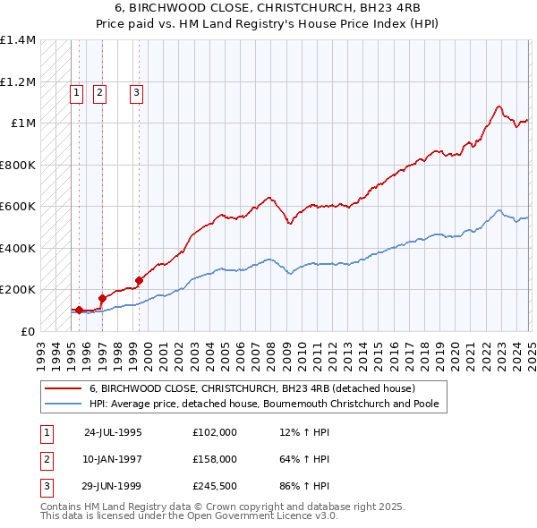 6, BIRCHWOOD CLOSE, CHRISTCHURCH, BH23 4RB: Price paid vs HM Land Registry's House Price Index