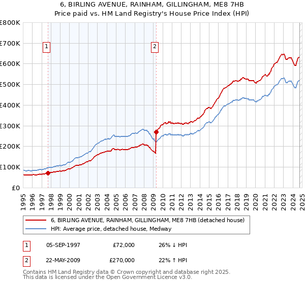 6, BIRLING AVENUE, RAINHAM, GILLINGHAM, ME8 7HB: Price paid vs HM Land Registry's House Price Index