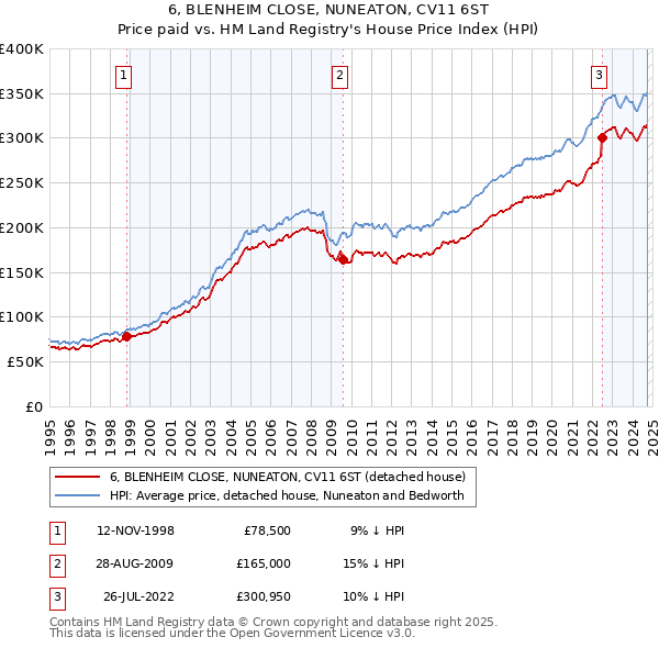 6, BLENHEIM CLOSE, NUNEATON, CV11 6ST: Price paid vs HM Land Registry's House Price Index