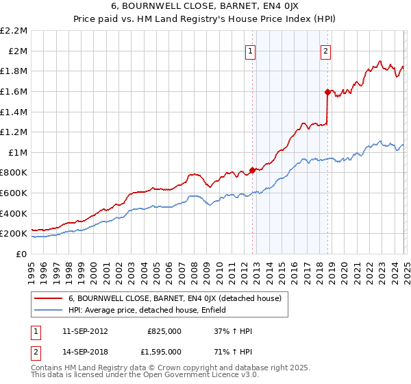 6, BOURNWELL CLOSE, BARNET, EN4 0JX: Price paid vs HM Land Registry's House Price Index