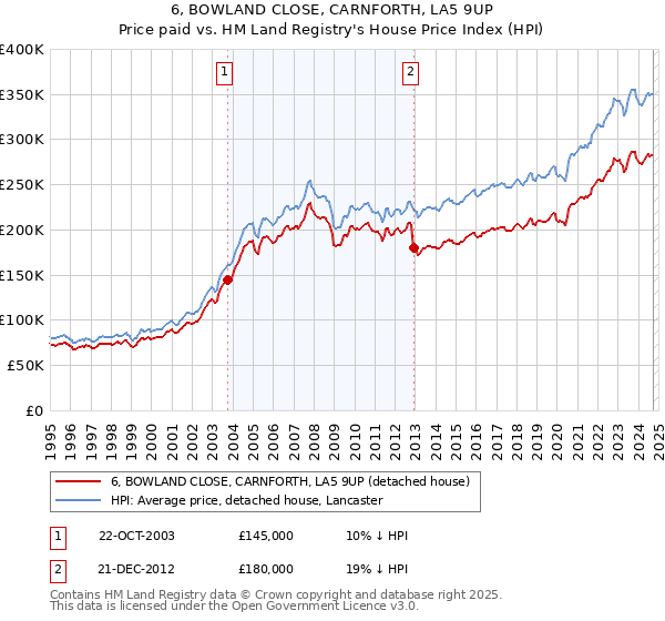 6, BOWLAND CLOSE, CARNFORTH, LA5 9UP: Price paid vs HM Land Registry's House Price Index