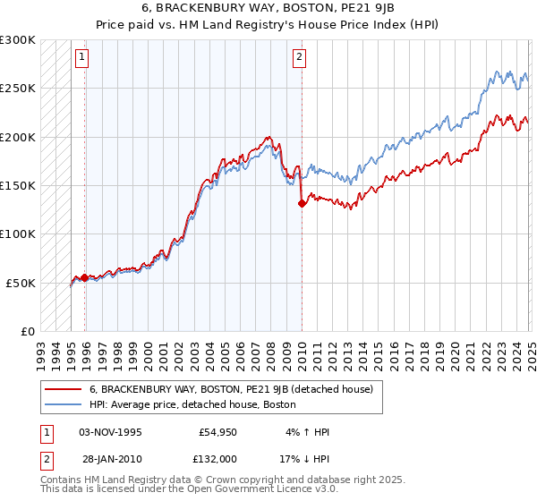 6, BRACKENBURY WAY, BOSTON, PE21 9JB: Price paid vs HM Land Registry's House Price Index