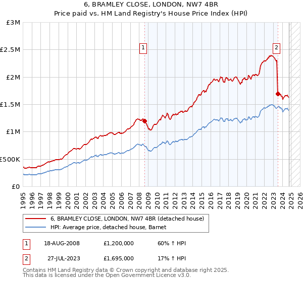 6, BRAMLEY CLOSE, LONDON, NW7 4BR: Price paid vs HM Land Registry's House Price Index