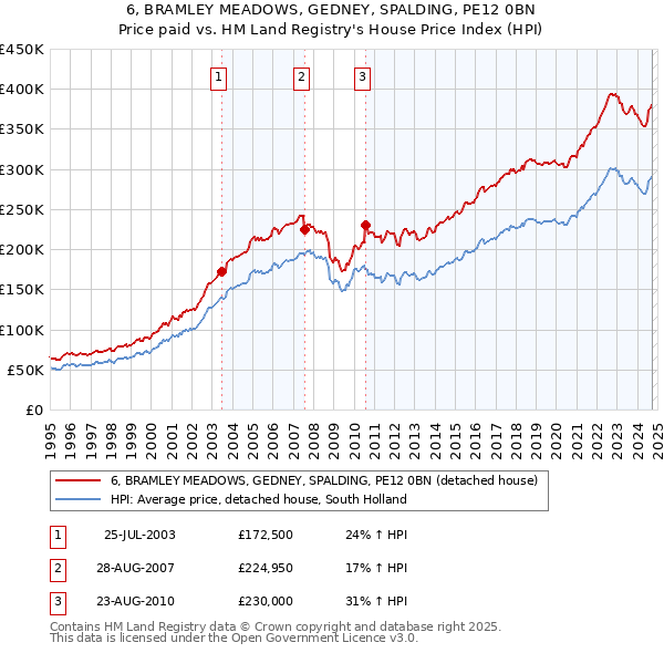 6, BRAMLEY MEADOWS, GEDNEY, SPALDING, PE12 0BN: Price paid vs HM Land Registry's House Price Index