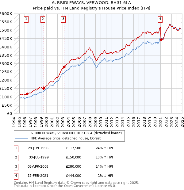 6, BRIDLEWAYS, VERWOOD, BH31 6LA: Price paid vs HM Land Registry's House Price Index