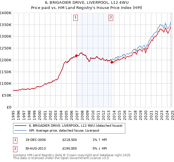 6, BRIGADIER DRIVE, LIVERPOOL, L12 4WU: Price paid vs HM Land Registry's House Price Index