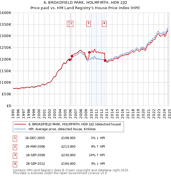 6, BROADFIELD PARK, HOLMFIRTH, HD9 2JQ: Price paid vs HM Land Registry's House Price Index