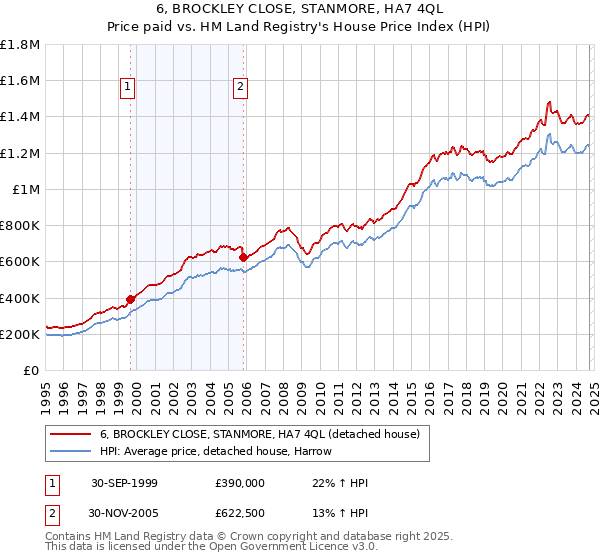 6, BROCKLEY CLOSE, STANMORE, HA7 4QL: Price paid vs HM Land Registry's House Price Index