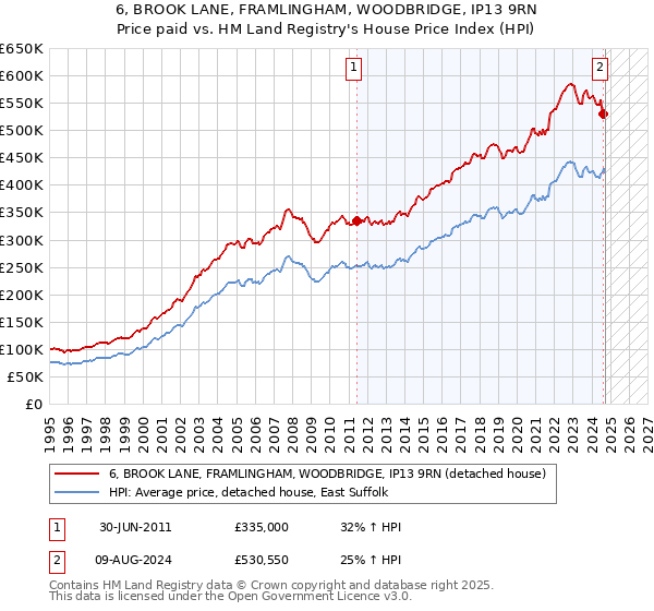 6, BROOK LANE, FRAMLINGHAM, WOODBRIDGE, IP13 9RN: Price paid vs HM Land Registry's House Price Index