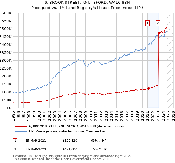 6, BROOK STREET, KNUTSFORD, WA16 8BN: Price paid vs HM Land Registry's House Price Index