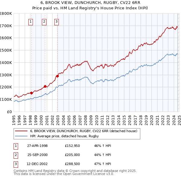 6, BROOK VIEW, DUNCHURCH, RUGBY, CV22 6RR: Price paid vs HM Land Registry's House Price Index