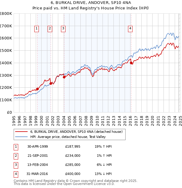 6, BURKAL DRIVE, ANDOVER, SP10 4NA: Price paid vs HM Land Registry's House Price Index