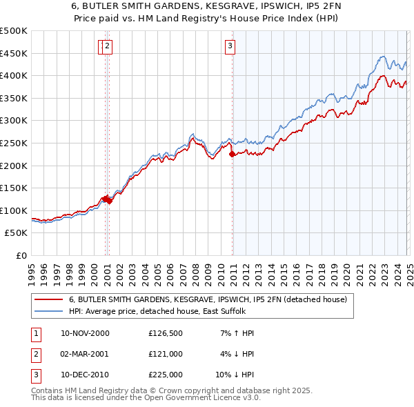 6, BUTLER SMITH GARDENS, KESGRAVE, IPSWICH, IP5 2FN: Price paid vs HM Land Registry's House Price Index