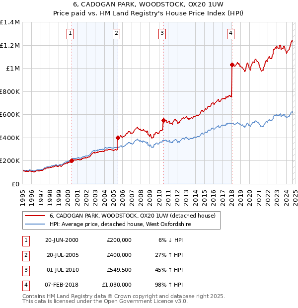 6, CADOGAN PARK, WOODSTOCK, OX20 1UW: Price paid vs HM Land Registry's House Price Index