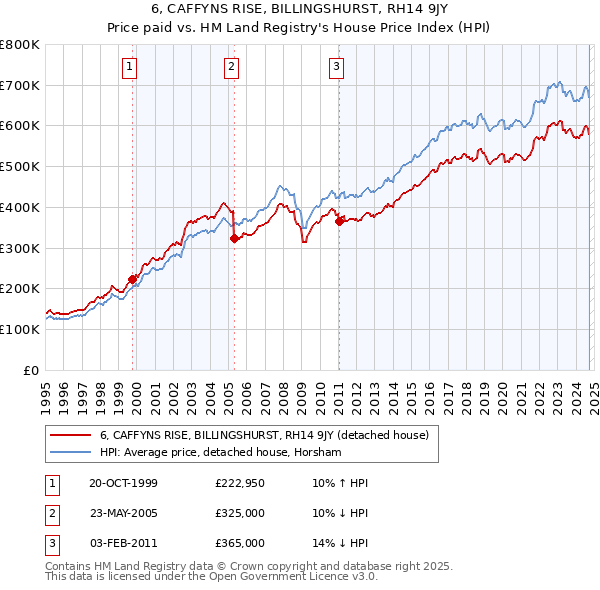 6, CAFFYNS RISE, BILLINGSHURST, RH14 9JY: Price paid vs HM Land Registry's House Price Index