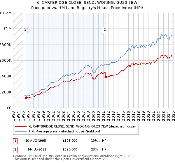 6, CARTBRIDGE CLOSE, SEND, WOKING, GU23 7EW: Price paid vs HM Land Registry's House Price Index