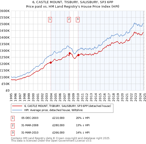 6, CASTLE MOUNT, TISBURY, SALISBURY, SP3 6PP: Price paid vs HM Land Registry's House Price Index