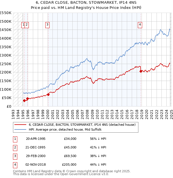 6, CEDAR CLOSE, BACTON, STOWMARKET, IP14 4NS: Price paid vs HM Land Registry's House Price Index