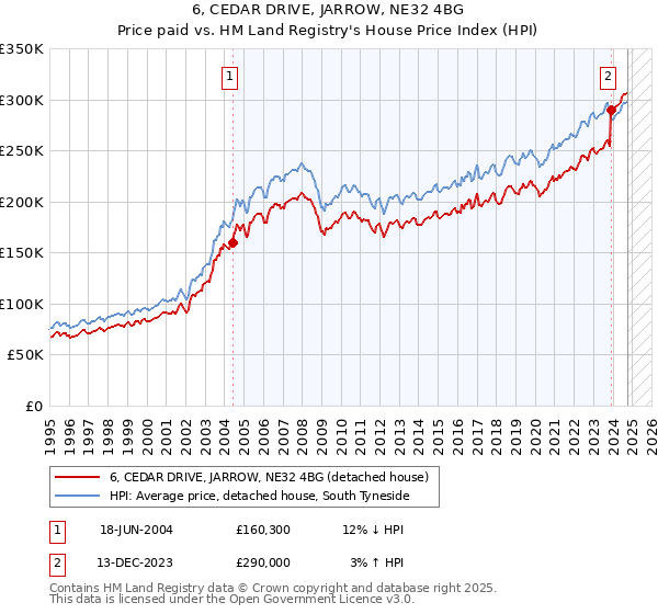 6, CEDAR DRIVE, JARROW, NE32 4BG: Price paid vs HM Land Registry's House Price Index