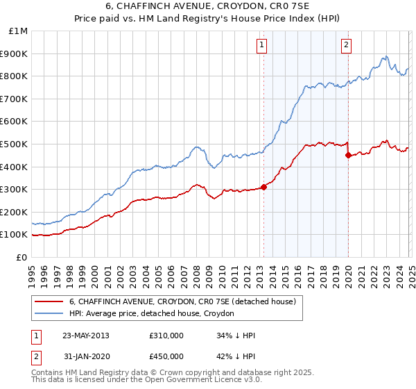 6, CHAFFINCH AVENUE, CROYDON, CR0 7SE: Price paid vs HM Land Registry's House Price Index