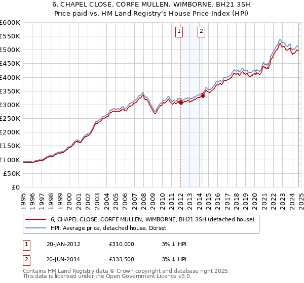 6, CHAPEL CLOSE, CORFE MULLEN, WIMBORNE, BH21 3SH: Price paid vs HM Land Registry's House Price Index