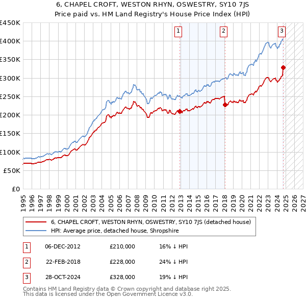 6, CHAPEL CROFT, WESTON RHYN, OSWESTRY, SY10 7JS: Price paid vs HM Land Registry's House Price Index