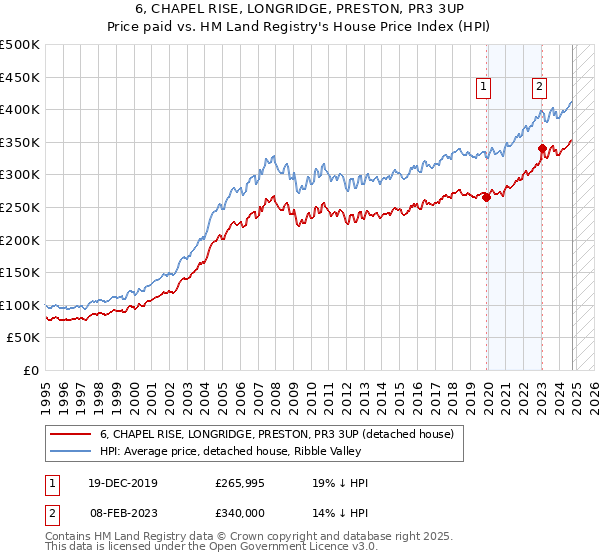 6, CHAPEL RISE, LONGRIDGE, PRESTON, PR3 3UP: Price paid vs HM Land Registry's House Price Index