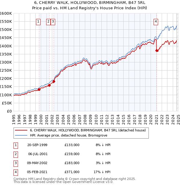 6, CHERRY WALK, HOLLYWOOD, BIRMINGHAM, B47 5RL: Price paid vs HM Land Registry's House Price Index