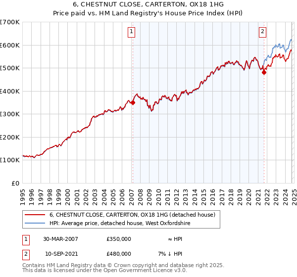 6, CHESTNUT CLOSE, CARTERTON, OX18 1HG: Price paid vs HM Land Registry's House Price Index